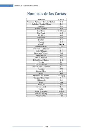 231
231 Manual de Hold’em Sin Límite
Nombres de las Cartas
Nombre Cartas
American Aerlines / Rockets / Bullets A-A
Ballerina / Ducks / Shoes 2-2
Baseball 3-9
Baskin Robbins A-3
Beer Hand 2-7 offsuited
Big Chick A-Q
Big Slick A-K
Blackjack A-J
Buckets 4-4
Canine K-9
Colt 45 4 -5
Computer Hand Q-7
Cowboys / Kamikaze K-K
Crabs/ Shocks 3-3
Dead Man’s Hand A-8
Dolly Parton 9-5
Doyle Brunson 10-2
Hilton Sister / Ladies Q-Q
Hooks J-J
Hockey Sticks 7-7
Jackson Five / Motown J-5
Jacquese J-Q
Jhonny Moss A-10
Kojak K-J
Mommas and Poppas K-K-Q-Q
Octopus / Snowman 8-8
Oldsmobile 9-8
Roger 10-4
Route 66 6-6
Speed Limit 5-5
Split 7-10
Three Wise Men K-K-K
Wayne Gretzky 9-9
Woolworth's 5-10
 