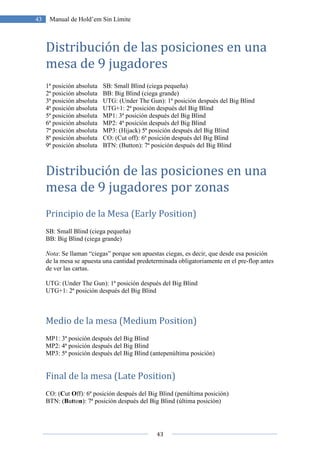 43
43 Manual de Hold’em Sin Límite
Distribución de las posiciones en una
mesa de 9 jugadores
1ª posición absoluta SB: Small Blind (ciega pequeña)
2ª posición absoluta BB: Big Blind (ciega grande)
3ª posición absoluta UTG: (Under The Gun): 1ª posición después del Big Blind
4ª posición absoluta UTG+1: 2ª posición después del Big Blind
5ª posición absoluta MP1: 3ª posición después del Big Blind
6ª posición absoluta MP2: 4ª posición después del Big Blind
7ª posición absoluta MP3: (Hijack) 5ª posición después del Big Blind
8ª posición absoluta CO: (Cut off): 6ª posición después del Big Blind
9ª posición absoluta BTN: (Button): 7ª posición después del Big Blind
Distribución de las posiciones en una
mesa de 9 jugadores por zonas
Principio de la Mesa (Early Position)
SB: Small Blind (ciega pequeña)
BB: Big Blind (ciega grande)
Nota: Se llaman “ciegas” porque son apuestas ciegas, es decir, que desde esa posición
de la mesa se apuesta una cantidad predeterminada obligatoriamente en el pre-flop antes
de ver las cartas.
UTG: (Under The Gun): 1ª posición después del Big Blind
UTG+1: 2ª posición después del Big Blind
Medio de la mesa (Medium Position)
MP1: 3ª posición después del Big Blind
MP2: 4ª posición después del Big Blind
MP3: 5ª posición después del Big Blind (antepenúltima posición)
Final de la mesa (Late Position)
CO: (Cut Off): 6ª posición después del Big Blind (penúltima posición)
BTN: (Button): 7ª posición después del Big Blind (última posición)
 