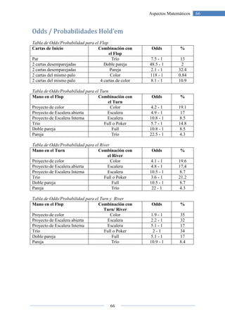 66
66Aspectos Matemáticos
Odds / Probabilidades Hold’em
Tabla de Odds/Probabilidad para el Flop
Cartas de Inicio Combinación con
el Flop
Odds %
Par Trío 7.5 - 1 13
2 cartas desemparejadas Doble pareja 48.5 - 1 2
2 cartas desemparejadas Pareja 2.1 - 1 32.4
2 cartas del mismo palo Color 118 - 1 0.84
2 cartas del mismo palo 4 cartas de color 8.1 - 1 10.9
Tabla de Odds/Probabilidad para el Turn
Mano en el Flop Combinación con
el Turn
Odds %
Proyecto de color Color 4.2 - 1 19.1
Proyecto de Escalera abierta Escalera 4.9 - 1 17
Proyecto de Escalera Interna Escalera 10.8 - 1 8.5
Trío Full o Poker 5.7 - 1 14.8
Doble pareja Full 10.8 - 1 8.5
Pareja Trío 22.5 - 1 4.3
Tabla de Odds/Probabilidad para el River
Mano en el Turn Combinación con
el River
Odds %
Proyecto de color Color 4.1 - 1 19.6
Proyecto de Escalera abierta Escalera 4.8 - 1 17,4
Proyecto de Escalera Interna Escalera 10.5 - 1 8.7
Trío Full o Poker 3.6 - 1 21.2
Doble pareja Full 10.5 - 1 8.7
Pareja Trío 22 - 1 4.3
Tabla de Odds/Probabilidad para el Turn y River
Mano en el Flop Combinación con
Turn/ River
Odds %
Proyecto de color Color 1.9 - 1 35
Proyecto de Escalera abierta Escalera 2.2 - 1 32
Proyecto de Escalera Interna Escalera 5.1 - 1 17
Trío Full o Poker 2 - 1 34
Doble pareja Full 5.1 - 1 17
Pareja Trío 10.9 - 1 8.4
 
