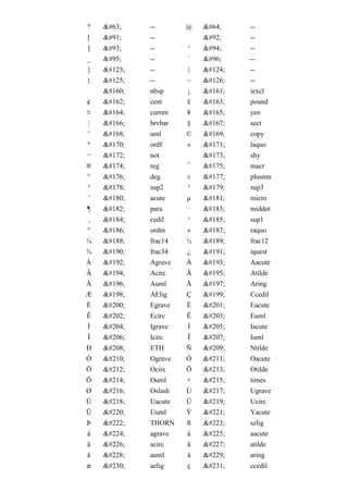 ?   ?    --       @   @    --
[   [    --           \    --
]   ]    --       ^   ^    --
_   _    --       `   `    --
{   {   --       |   |   --
}   }   --       ~   ~   --
        nbsp     ¡   ¡   iexcl
¢   ¢   cent     £   £   pound
¤   ¤   curren   ¥   ¥   yen
¦   ¦   brvbar   §   §   sect
¨   ¨   uml      ©   ©   copy
ª   ª   ordf     «   «   laquo
¬   ¬   not          ­   shy
®   ®   reg      ¯   ¯   macr
°   °   deg      ±   ±   plusmn
²   ²   sup2     ³   ³   sup3
´   ´   acute    µ   µ   micro
¶   ¶   para     ·   ·   middot
¸   ¸   cedil    ¹   ¹   sup1
º   º   ordm     »   »   raquo
¼   ¼   frac14   ½   ½   frac12
¾   ¾   frac34   ¿   ¿   iquest
À   À   Agrave   Á   Á   Aacute
Â   Â   Acirc    Ã   Ã   Atilde
Ä   Ä   Auml     Å   Å   Aring
Æ   Æ   AElig    Ç   Ç   Ccedil
È   È   Egrave   É   É   Eacute
Ê   Ê   Ecirc    Ë   Ë   Euml
Ì   Ì   Igrave   Í   Í   Iacute
Î   Î   Icirc    Ï   Ï   Iuml
Ð   Ð   ETH      Ñ   Ñ   Ntilde
Ò   Ò   Ograve   Ó   Ó   Oacute
Ô   Ô   Ocirc    Õ   Õ   Otilde
Ö   Ö   Ouml     ×   ×   times
Ø   Ø   Oslash   Ù   Ù   Ugrave
Ú   Ú   Uacute   Û   Û   Ucirc
Ü   Ü   Uuml     Ý   Ý   Yacute
Þ   Þ   THORN    ß   ß   szlig
à   à   agrave   á   á   aacute
â   â   acirc    ã   ã   atilde
ä   ä   auml     å   å   aring
æ   æ   aelig    ç   ç   ccedil
 