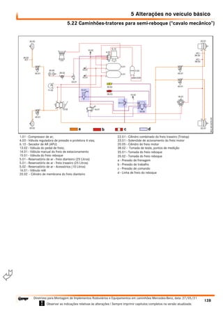 5.22 Caminhões-tratores para semi-reboque (“cavalo mecânico”)
5 Alterações no veículo básico
138
Diretrizes para Montagem de Implementos Rodoviários e Equipamentos em caminhões Mercedes-Benz, data: 27/05/21
! Observar as indicações relativas às alterações ! Sempre imprimir capítulos completos na versão atualizada.
i

1.01 - Compressor de ar;
4.03 - Válvula reguladora de pressão e protetora 4 vias;
6.13 - Secador de AR (APU)
13.02 - Válvula do pedal de freio;
14.01 - Válvula manual do freio de estacionamento
15.01 - Válvula do freio reboque
5.01 - Reservatório de ar - freio dianteiro (25 Litros)
5.01 - Reservatório de ar - freio traseiro (25 Litros)
5.02 - Reservatório de ar - Acessórios (10 Litros)
16.01 - Válvula relê
20.02 - Cilindro de membrana do freio dianteiro
22.01 - Cilindro combinado do freio traseiro (Tristop)
33.01 - Solenóide de acionamento do freio motor
20.05 - Cilindro do freio motor
38.02 - Tomada de teste, pontos de medição
35.01 - Tomada do freio reboque
35.02 - Tomada do freio reboque
a - Pressão de frenagem
b - Pressão de trabalho
c - Pressão de comando
d - Linha de freio do reboque
 