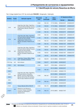 2.1 Identificação do veículo/Desenhos de Oferta
2 Planejamento de carrocerias e equipamentos
20
Diretrizes para Montagem de Implementos Rodoviários e Equipamentos em caminhões Mercedes-Benz, data: 27/05/21
! Observar as indicações relativas às alterações ! Sempre imprimir capítulos completos na versão atualizada.
i

Tab 4: Atego Update Euro 3 Nº de construção 958.0XX - Designação / Aplicação
Modelos Tração Aplicação sugerida
Entre-eixos
(mm)
Nº
Construção
Motor
(Code)
Nº Desenho de Oferta
Normal Mola curta
1418 4x2
Carga Seca, Baú, Sider, Frigoríficos,
Carroçaria Aberta, Bebidas, Tanques,
Poliguindaste, Báscula, Plataforma
de autos
3.560 958.130 177 CV (MN6) A9580020497 A9580024997
4.160 958.032 177 CV (MN6) A9580020597 A9580026497
4.760 958.134 177 CV (MN6) A9580020697 A9580026597
5.360 958.136 177 CV (MN6) A9580020797 A9580026697
1718 4x2
Carga Seca, Baú, Sider, Frigoríficos,
Carroçaria Aberta, Bebidas Tanques,
Tanques de vácuo pressão,
Poliguindaste, Coletor de lixo,
Báscula, Guindaste, Plataforma de
autos
3.560 958.150 177 CV (MN6) A9580021297 A9580025197
4.160 958.152 177 CV (MN6) A9580021397 A9580027097
4.760 958.154 177 CV (MN6) A9580021497 A9580027197
5.360 958.156 177 CV (MN6) A9580021597 A9580027297
1725 4x2
Carga Seca, Baú, Sider, Frigoríficos,
Carroçaria Aberta, Bebidas Tanques,
Tanques de vácuo pressão,
Poliguindaste, Coletor de lixo,
Báscula, Guindaste, Plataforma de
autos
3.560 958150 245 CV (MW2) A9580021697 A9580025297
4.160 958152 245 CV (MW2) A9580021797 A9580027397
4.760 958154 245 CV (MW2) A9580021897 A9580027497
5.360 958156 245 CV (MW2) A9580021997 A9580027597
1725 A 4x4
Carga Seca, Tanque, Militar, Carga
seca + Guindaste, Bombeiro
4.160 958.078 245 CV (MW2) A9580024597 -
1725 S Arg 4x2 Semi-reboque 3.560 958.077 245 CV (MW2) A9580028397 -
1728 S 4x2 Semi-reboque 3.560 958.077 279CV (MR4) A9580027697 -
2425
6x2
Carga Seca, Baú, Sider, Frigoríficos,
Carroçaria Aberta e Graneleiro,
Bebidas, Tanques, Poliguindaste,
Báscula, Roll on Roll off, Guindaste,
Silo de ração, Plataforma de autos
3.560 958.160
245 CV (MW2) A9580022097 -
2428 279 CV (MW7) A9580001799 -
2425
4.760 958.164
245 CV (MW2) A9580022297 -
2428 279 CV (MW7) A9580001999 -
2425
5.360 958.166
245 CV (MW2) A9580022397 -
2428 279 CV (MW7) A9580002099 -
2728 K
6x4
Tanque, Báscula, Roll on Roll off 3.560 958.170 279 CV (MW7) A9580017497 -
2728 P
Plataforma, Auto Bomba de
Concreto, Tanque, Guindaste,
Comboio de lubrificação e
abastecimento
4.760 958.174 279 CV (MW7) A9580017597 -
 
