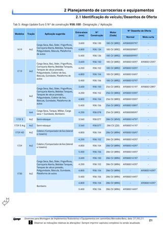2.1 Identificação do veículo/Desenhos de Oferta
2 Planejamento de carrocerias e equipamentos
21
Diretrizes para Montagem de Implementos Rodoviários e Equipamentos em caminhões Mercedes-Benz, data: 27/05/21
! Observar as indicações relativas às alterações ! Sempre imprimir capítulos completos na versão atualizada.
i

Tab 5: Atego Update Euro 5 Nº de construção 958.1XX - Designação / Aplicação
Modelos Tração Aplicação sugerida
Entre-eixos
(mm)
Nº
Construção
Motor
(Code)
Nº Desenho de Oferta
Normal Mola curta
1419 4x2
Carga Seca, Baú, Sider, Frigoríficos,
Carroçaria Aberta, Bebidas, Tanques,
Poliguindaste, Báscula, Plataforma
de autos
3.600 958.130 185 CV (MR2) A9580009797 -
4.800 958.134 185 CV (MR2) A9580009897 -
5.400 958.136 185 CV (MR2) A9580009997 -
1719 4x2
Carga Seca, Baú, Sider, Frigoríficos,
Carroçaria Aberta, Bebidas Tanques,
Tanques de vácuo pressão,
Poliguindaste, Coletor de lixo,
Báscula, Guindaste, Plataforma de
autos
3.600 958.150 185 CV (MR2) A9580010097 A9580012597
4.200 958.152 185 CV (MR2) A9580010297 -
4.800 958.154 185 CV (MR2) A9580010497 -
5.400 958.156 185 CV (MR2) A9580010797 -
1726
4x2
Carga Seca, Baú, Sider, Frigoríficos,
Carroçaria Aberta, Bebidas Tanques,
Tanques de vácuo pressão,
Poliguindaste, Coletor de lixo,
Báscula, Guindaste, Plataforma de
autos
3.600 958.150 256 CV (MR3) A9580010197 A9580012897
4.200 958.152 256 CV (MR3) A9580010397 -
4.800 958.154 256 CV (MR3) A9580010597 -
5.400 958.156 256 CV (MR3) A9580010897 -
4x4
Carga Seca, Tanque, Militar, Carga
seca + Guindaste, Bombeiro
4.200 958.078 256 CV (MR3) A9580008597 -
1729 S 4x2 Semi-reboque 3.560 958.077 286 CV (MV0) A9580014797 -
1729 S Arg 4x2 Semi-reboque 3.560 958.077 286 CV (ZJ0) A9580014197 -
1729 HD 4x2
Coletor/Compactador de lixo (lateral
e traseiro)
4.800 958.154 286 CV (MR4) A9580010697 -
1729 4x2
Coletor/Compactador de lixo (lateral
e traseiro)
4.200 958.152 286 CV (MR4) A9580014297 -
4.800 958.154 286 CV (MR4) A9580014397 -
5.400 958.156 286 CV (MR4) A9580014497 -
1730 4x2
Carga Seca, Baú, Sider, Frigoríficos,
Carroçaria Aberta, Bebidas Tanques,
Tanques de vácuo pressão,
Poliguindaste, Báscula, Guindaste,
Plataforma de autos
3.600 958.150 286 CV (MR4) A9580014197 -
4.200 958.152 286 CV (MR4) A9580014297 -
4.800 958.154 286 CV (MR4) - A9580014397
5.400 958.156 286 CV (MR4) A9580014497 -
Bombeiro
4.800 958.154 286 CV (MR4) - A9580014397
5.400 958.156 286 CV (MR4) A9580014497
 