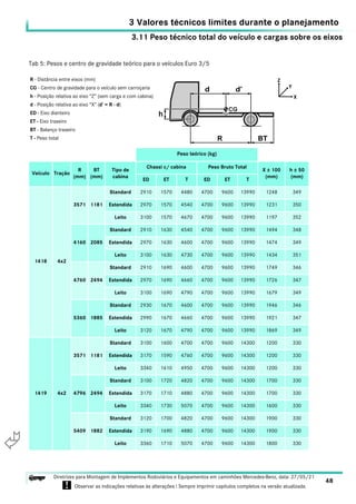 3.11 Peso técnico total do veículo e cargas sobre os eixos
3 Valores técnicos limites durante o planejamento
48
Diretrizes para Montagem de Implementos Rodoviários e Equipamentos em caminhões Mercedes-Benz, data: 27/05/21
! Observar as indicações relativas às alterações ! Sempre imprimir capítulos completos na versão atualizada.
i

Tab 5: Pesos e centro de gravidade teórico para o veículos Euro 3/5
R - Distância entre eixos (mm)
CG - Centro de gravidade para o veículo sem carroçaria
h - Posição relativa ao eixo “Z” (sem carga e com cabina)
d - Posição relativa ao eixo “X” (d’ = R - d)
ED - Eixo dianteiro
ET - Eixo traseiro
BT - Balanço traseiro
T - Peso total
Peso teórico (kg)
Veículo Tração
R
(mm)
BT
(mm)
Tipo de
cabina
Chassi c/ cabina Peso Bruto Total
X ± 100
(mm)
h ± 50
(mm)
ED ET T ED ET T
1418 4x2
3571 1181
Standard 2910 1570 4480 4700 9600 13990 1248 349
Estendida 2970 1570 4540 4700 9600 13990 1231 350
Leito 3100 1570 4670 4700 9600 13990 1197 352
4160 2085
Standard 2910 1630 4540 4700 9600 13990 1494 348
Estendida 2970 1630 4600 4700 9600 13990 1474 349
Leito 3100 1630 4730 4700 9600 13990 1434 351
4760 2494
Standard 2910 1690 4600 4700 9600 13990 1749 346
Estendida 2970 1690 4660 4700 9600 13990 1726 347
Leito 3100 1690 4790 4700 9600 13990 1679 349
5360 1885
Standard 2930 1670 4600 4700 9600 13990 1946 346
Estendida 2990 1670 4660 4700 9600 13990 1921 347
Leito 3120 1670 4790 4700 9600 13990 1869 349
1419 4x2
3571 1181
Standard 3100 1600 4700 4700 9600 14300 1200 330
Estendida 3170 1590 4760 4700 9600 14300 1200 330
Leito 3340 1610 4950 4700 9600 14300 1200 330
4796 2494
Standard 3100 1720 4820 4700 9600 14300 1700 330
Estendida 3170 1710 4880 4700 9600 14300 1700 330
Leito 3340 1730 5070 4700 9600 14300 1600 330
5409 1882
Standard 3120 1700 4820 4700 9600 14300 1900 330
Estendida 3190 1690 4880 4700 9600 14300 1900 330
Leito 3360 1710 5070 4700 9600 14300 1800 330
 