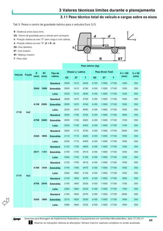 3.11 Peso técnico total do veículo e cargas sobre os eixos
3 Valores técnicos limites durante o planejamento
49
Diretrizes para Montagem de Implementos Rodoviários e Equipamentos em caminhões Mercedes-Benz, data: 27/05/21
! Observar as indicações relativas às alterações ! Sempre imprimir capítulos completos na versão atualizada.
i

1718 4x2
3560 1085
Standard 3030 1610 4640 6100 11000 17100 1300 350
Estendida 3090 1610 4700 6100 11000 17100 1200 350
Leito 3220 1610 4830 6100 11000 17100 1200 350
4158 2085
Standard 3030 1670 4700 6100 11000 17100 1500 350
Estendida 3090 1670 4760 6100 11000 17100 1500 350
Leito 3220 1670 4890 6100 11000 17100 1500 350
4758 2485
Standard 3030 1730 4760 6100 11000 17100 1800 350
Estendida 3090 1730 4820 6100 11000 17100 1700 350
Leito 3220 1730 4950 6100 11000 17100 1700 350
5360 1885
Standard 3050 1710 4760 6100 11000 17100 2000 350
Estendida 3110 1710 4820 6100 11000 17100 1900 350
Leito 3240 1710 4950 6100 11000 17100 1900 350
1719 4x2
3571 1181
Standard 3120 1730 4850 6100 11000 17100 1300 350
Estendida 3190 1720 4910 6100 11000 17100 1200 350
Leito 3360 1740 5100 6100 11000 17100 1200 350
4184 1444
Standard 3120 1790 4910 6100 11000 17100 1500 350
Estendida 3190 1780 4970 6100 11000 17100 1500 350
Leito 3360 1800 5160 6100 11000 17100 1500 350
4796 2494
Standard 3120 1850 4970 6100 11000 17100 1800 350
Estendida 3190 1840 5030 6100 11000 17100 1700 350
Leito 3360 1860 5220 6100 11000 17100 1700 350
5360 1885
Standard 3140 1830 4970 6100 11000 17100 2000 350
Estendida 3210 1820 5030 6100 11000 17100 1900 350
Leito 3380 1840 5220 6100 11000 17100 1900 350
Tab 5: Pesos e centro de gravidade teórico para o veículos Euro 3/5
R - Distância entre eixos (mm)
CG - Centro de gravidade para o veículo sem carroçaria
h - Posição relativa ao eixo “Z” (sem carga e com cabina)
d - Posição relativa ao eixo “X” (d’ = R - d)
ED - Eixo dianteiro
ET - Eixo traseiro
BT - Balanço traseiro
T - Peso total
Peso teórico (kg)
Veículo Tração
R
(mm)
BT
(mm)
Tipo de
cabina
Chassi c/ cabina Peso Bruto Total
X ± 100
(mm)
h ± 50
(mm)
ED ET T ED ET T
 