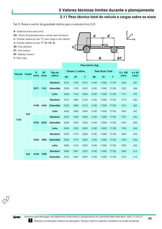 3.11 Peso técnico total do veículo e cargas sobre os eixos
3 Valores técnicos limites durante o planejamento
50
Diretrizes para Montagem de Implementos Rodoviários e Equipamentos em caminhões Mercedes-Benz, data: 27/05/21
! Observar as indicações relativas às alterações ! Sempre imprimir capítulos completos na versão atualizada.
i

1725
4x2
3571 1181
Standard 3270 1740 5010 6100 11000 17100 1236 367
Estendida 3330 1740 5070 6100 11000 17100 1222 368
Leito 3460 1740 5200 6100 11000 17100 1191 370
4184 1444
Standard 3270 1880 5150 6100 11000 17100 1519 364
Estendida 3330 1880 5210 6100 11000 17100 1501 365
Leito 3460 1880 5340 6100 11000 17100 1465 367
4796 2494
Standard 3270 1930 5200 6100 11000 17100 1767 363
Estendida 3330 1930 5260 6100 11000 17100 1747 364
Leito 3460 1930 5390 6100 11000 17100 1704 366
5360 1885
Standard 3290 1910 5200 6100 11000 17100 1969 363
Estendida 3350 1910 5260 6100 11000 17100 1946 364
Leito 3480 1910 5390 6100 11000 17100 1899 366
4x4 4160 1285
Standard 3485 1847 5332 6100 11000 17100 1485 412
Estendida 3545 1847 5392 6100 11000 17100 1470 413
Tab 5: Pesos e centro de gravidade teórico para o veículos Euro 3/5
R - Distância entre eixos (mm)
CG - Centro de gravidade para o veículo sem carroçaria
h - Posição relativa ao eixo “Z” (sem carga e com cabina)
d - Posição relativa ao eixo “X” (d’ = R - d)
ED - Eixo dianteiro
ET - Eixo traseiro
BT - Balanço traseiro
T - Peso total
Peso teórico (kg)
Veículo Tração
R
(mm)
BT
(mm)
Tipo de
cabina
Chassi c/ cabina Peso Bruto Total
X ± 100
(mm)
h ± 50
(mm)
ED ET T ED ET T
 