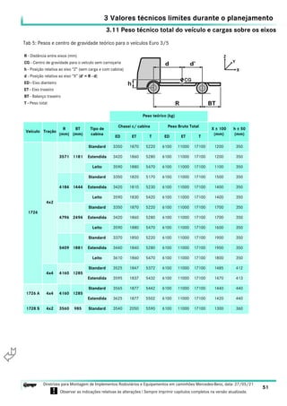 3.11 Peso técnico total do veículo e cargas sobre os eixos
3 Valores técnicos limites durante o planejamento
51
Diretrizes para Montagem de Implementos Rodoviários e Equipamentos em caminhões Mercedes-Benz, data: 27/05/21
! Observar as indicações relativas às alterações ! Sempre imprimir capítulos completos na versão atualizada.
i

1726
4x2
3571 1181
Standard 3350 1870 5220 6100 11000 17100 1200 350
Estendida 3420 1860 5280 6100 11000 17100 1200 350
Leito 3590 1880 5470 6100 11000 17100 1100 350
4184 1444
Standard 3350 1820 5170 6100 11000 17100 1500 350
Estendida 3420 1810 5230 6100 11000 17100 1400 350
Leito 3590 1830 5420 6100 11000 17100 1400 350
4796 2494
Standard 3350 1870 5220 6100 11000 17100 1700 350
Estendida 3420 1860 5280 6100 11000 17100 1700 350
Leito 3590 1880 5470 6100 11000 17100 1600 350
5409 1881
Standard 3370 1850 5220 6100 11000 17100 1900 350
Estendida 3440 1840 5280 6100 11000 17100 1900 350
Leito 3610 1860 5470 6100 11000 17100 1800 350
4x4 4160 1285
Standard 3525 1847 5372 6100 11000 17100 1485 412
Estendida 3595 1837 5432 6100 11000 17100 1470 413
1726 A 4x4 4160 1285
Standard 3565 1877 5442 6100 11000 17100 1440 440
Estendida 3625 1877 5502 6100 11000 17100 1420 440
1728 S 4x2 3560 985 Standard 3540 2050 5590 6100 11000 17100 1300 360
Tab 5: Pesos e centro de gravidade teórico para o veículos Euro 3/5
R - Distância entre eixos (mm)
CG - Centro de gravidade para o veículo sem carroçaria
h - Posição relativa ao eixo “Z” (sem carga e com cabina)
d - Posição relativa ao eixo “X” (d’ = R - d)
ED - Eixo dianteiro
ET - Eixo traseiro
BT - Balanço traseiro
T - Peso total
Peso teórico (kg)
Veículo Tração
R
(mm)
BT
(mm)
Tipo de
cabina
Chassi c/ cabina Peso Bruto Total
X ± 100
(mm)
h ± 50
(mm)
ED ET T ED ET T
 