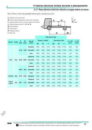 3.11 Peso técnico total do veículo e cargas sobre os eixos
3 Valores técnicos limites durante o planejamento
52
Diretrizes para Montagem de Implementos Rodoviários e Equipamentos em caminhões Mercedes-Benz, data: 27/05/21
! Observar as indicações relativas às alterações ! Sempre imprimir capítulos completos na versão atualizada.
i

1729 4x2
4184 1444
Standard 3350 1820 5170 6100 11000 17100 1200 350
Estendida 3420 1820 5240 6100 11000 17100 1200 350
Leito 3590 1820 5410 6100 11000 17100 1100 350
4796 2494
Standard 3350 1680 5030 6100 11000 17100 1500 350
Estendida 3420 1820 5240 6100 11000 17100 1400 350
Leito 3590 1820 5410 6100 11000 17100 1400 350
5409 1881
Standard 3370 1850 5220 6100 11000 17100 1700 350
Estendida 3440 1820 5260 6100 11000 17100 1700 350
Leito 3610 1820 5430 6100 11000 17100 1600 350
1729 HD 4x2 4796 2494 Standard 3490 2120 5610 6100 11000 17100 1800 350
1729 S
1730 S
4x2 3571 1181
Standard 3580 2030 5610 6100 11000 17100 1300 360
Estendida 3640 2030 5670 6100 11000 17100 1280 360
Leito 3770 2030 5800 6100 11000 17100 1250 360
Tab 5: Pesos e centro de gravidade teórico para o veículos Euro 3/5
R - Distância entre eixos (mm)
CG - Centro de gravidade para o veículo sem carroçaria
h - Posição relativa ao eixo “Z” (sem carga e com cabina)
d - Posição relativa ao eixo “X” (d’ = R - d)
ED - Eixo dianteiro
ET - Eixo traseiro
BT - Balanço traseiro
T - Peso total
Peso teórico (kg)
Veículo Tração
R
(mm)
BT
(mm)
Tipo de
cabina
Chassi c/ cabina Peso Bruto Total
X ± 100
(mm)
h ± 50
(mm)
ED ET T ED ET T
 