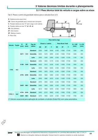 3.11 Peso técnico total do veículo e cargas sobre os eixos
3 Valores técnicos limites durante o planejamento
53
Diretrizes para Montagem de Implementos Rodoviários e Equipamentos em caminhões Mercedes-Benz, data: 27/05/21
! Observar as indicações relativas às alterações ! Sempre imprimir capítulos completos na versão atualizada.
i

1730 4x2
3571 1181
Standard 3350 1680 5030 6100 11000 17100 1200 350
Estendida 3420 1670 5090 6100 11000 17100 1200 350
Leito 3590 1690 5280 6100 11000 17100 1100 350
4184 1444
Standard 3350 1820 5170 6100 11000 17100 1500 350
Estendida 3420 1810 5230 6100 11000 17100 1400 350
Leito 3590 1830 5420 6100 11000 17100 1400 350
4796 2494
Standard 3350 1870 5220 6100 11000 17100 1700 350
Estendida 3420 1860 5280 6100 11000 17100 1700 350
Leito 3590 1880 5470 6100 11000 17100 1600 350
5409 1881
Standard 3370 1850 5220 6100 11000 17100 1900 350
Estendida 3440 1840 5280 6100 11000 17100 1900 350
Leito 3610 1860 5470 6100 11000 17100 1800 350
1730 (*) 4x2
4796 2494 Standard 3490 2310 5800 6100 11000 17100 2000 350
5409 1881 Standard 3370 1850 5220 6100 11000 17100 1700 350
(*) Veículo vocacional para aplicação de combate a incêndio (Code IC6) com caixa automática.
Tab 5: Pesos e centro de gravidade teórico para o veículos Euro 3/5
R - Distância entre eixos (mm)
CG - Centro de gravidade para o veículo sem carroçaria
h - Posição relativa ao eixo “Z” (sem carga e com cabina)
d - Posição relativa ao eixo “X” (d’ = R - d)
ED - Eixo dianteiro
ET - Eixo traseiro
BT - Balanço traseiro
T - Peso total
Peso teórico (kg)
Veículo Tração
R
(mm)
BT
(mm)
Tipo de
cabina
Chassi c/ cabina Peso Bruto Total
X ± 100
(mm)
h ± 50
(mm)
ED ET T ED ET T
 