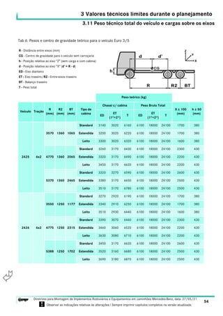 3.11 Peso técnico total do veículo e cargas sobre os eixos
3 Valores técnicos limites durante o planejamento
54
Diretrizes para Montagem de Implementos Rodoviários e Equipamentos em caminhões Mercedes-Benz, data: 27/05/21
! Observar as indicações relativas às alterações ! Sempre imprimir capítulos completos na versão atualizada.
i

Tab 6: Pesos e centro de gravidade teórico para o veículo Euro 3/5
R - Distância entre eixos (mm)
CG - Centro de gravidade para o veículo sem carroçaria
h - Posição relativa ao eixo “Z” (sem carga e com cabina)
d - Posição relativa ao eixo “X” (d’ = R - d)
ED - Eixo dianteiro
ET - Eixo traseiro/R2 - Entre-eixos traseiro
BT - Balanço traseiro
T - Peso total
Peso teórico (kg)
Veículo Tração
R
(mm)
R2
(mm)
BT
(mm)
Tipo de
cabina
Chassi c/ cabina Peso Bruto Total
X ± 100
(mm)
h ± 50
(mm)
ED
ET
(1º+2º)
T ED
ET
(1º+2º)
T
2425 6x2
3570 1360 1065
Standard 3140 3020 6160 6100 18000 24100 1700 380
Estendida 3200 3020 6220 6100 18000 24100 1700 380
Leito 3300 3020 6320 6100 18000 24100 1600 380
4770 1360 2065
Standard 3260 3170 6430 6100 18000 24100 2300 430
Estendida 3320 3170 6490 6100 18000 24100 2200 430
Leito 3450 3170 6620 6100 18000 24100 2200 430
5370 1360 2465
Standard 3320 3270 6590 6100 18000 24100 2600 430
Estendida 3380 3170 6650 6100 18000 24100 2500 430
Leito 3510 3170 6780 6100 18000 24100 2500 430
2426 6x2
3550 1250 1177
Standard 3270 2920 6190 6100 18000 24100 1700 380
Estendida 3340 2910 6250 6100 18000 24100 1700 380
Leito 3510 2930 6440 6100 18000 24100 1600 380
4775 1250 2315
Standard 3390 3070 6460 6100 18000 24100 2300 430
Estendida 3460 3060 6520 6100 18000 24100 2200 430
Leito 3630 3080 6710 6100 18000 24100 2200 430
5388 1250 1702
Standard 3450 3170 6620 6100 18000 24100 2600 430
Estendida 3520 3160 6680 6100 18000 24100 2500 430
Leito 3690 3180 6870 6100 18000 24100 2500 430
 