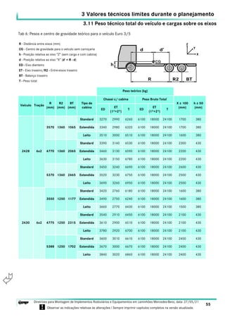 3.11 Peso técnico total do veículo e cargas sobre os eixos
3 Valores técnicos limites durante o planejamento
55
Diretrizes para Montagem de Implementos Rodoviários e Equipamentos em caminhões Mercedes-Benz, data: 27/05/21
! Observar as indicações relativas às alterações ! Sempre imprimir capítulos completos na versão atualizada.
i

2428 6x2
3570 1360 1065
Standard 3270 2990 6260 6100 18000 24100 1700 380
Estendida 3340 2980 6320 6100 18000 24100 1700 380
Leito 3510 3000 6510 6100 18000 24100 1600 380
4770 1360 2065
Standard 3390 3140 6530 6100 18000 24100 2300 430
Estendida 3460 3130 6590 6100 18000 24100 2200 430
Leito 3630 3150 6780 6100 18000 24100 2200 430
5370 1360 2465
Standard 3450 3240 6690 6100 18000 24100 2600 430
Estendida 3520 3230 6750 6100 18000 24100 2500 430
Leito 3690 3260 6950 6100 18000 24100 2500 430
2430 6x2
3550 1250 1177
Standard 3420 2760 6180 6100 18000 24100 1600 380
Estendida 3490 2750 6240 6100 18000 24100 1600 380
Leito 3660 2770 6430 6100 18000 24100 1500 380
4775 1250 2315
Standard 3540 2910 6450 6100 18000 24100 2100 430
Estendida 3610 2900 6510 6100 18000 24100 2100 430
Leito 3780 2920 6700 6100 18000 24100 2100 430
5388 1250 1702
Standard 3600 3010 6610 6100 18000 24100 2400 430
Estendida 3670 3000 6670 6100 18000 24100 2400 430
Leito 3840 3020 6860 6100 18000 24100 2400 430
Tab 6: Pesos e centro de gravidade teórico para o veículo Euro 3/5
R - Distância entre eixos (mm)
CG - Centro de gravidade para o veículo sem carroçaria
h - Posição relativa ao eixo “Z” (sem carga e com cabina)
d - Posição relativa ao eixo “X” (d’ = R - d)
ED - Eixo dianteiro
ET - Eixo traseiro/R2 - Entre-eixos traseiro
BT - Balanço traseiro
T - Peso total
Peso teórico (kg)
Veículo Tração
R
(mm)
R2
(mm)
BT
(mm)
Tipo de
cabina
Chassi c/ cabina Peso Bruto Total
X ± 100
(mm)
h ± 50
(mm)
ED
ET
(1º+2º)
T ED
ET
(1º+2º)
T
 