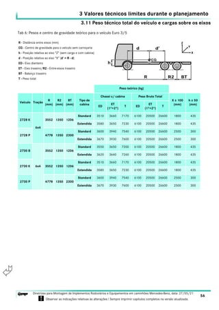 3.11 Peso técnico total do veículo e cargas sobre os eixos
3 Valores técnicos limites durante o planejamento
56
Diretrizes para Montagem de Implementos Rodoviários e Equipamentos em caminhões Mercedes-Benz, data: 27/05/21
! Observar as indicações relativas às alterações ! Sempre imprimir capítulos completos na versão atualizada.
i

2728 K
6x4
3552 1350 1206
Standard 3510 3660 7170 6100 20500 26600 1800 435
Estendida 3580 3650 7230 6100 20500 26600 1800 435
2728 P 4778 1350 2300
Standard 3600 3940 7540 6100 20500 26600 2500 300
Estendida 3670 3930 7600 6100 20500 26600 2500 300
2730 B
6x4
3552 1350 1206
Standard 3550 3650 7200 6100 20500 26600 1800 435
Estendida 3620 3640 7260 6100 20500 26600 1800 435
2730 K 3552 1350 1206
Standard 3510 3660 7170 6100 20500 26600 1800 435
Estendida 3580 3650 7230 6100 20500 26600 1800 435
2730 P 4778 1350 2300
Standard 3600 3940 7540 6100 20500 26600 2500 300
Estendida 3670 3930 7600 6100 20500 26600 2500 300
Tab 6: Pesos e centro de gravidade teórico para o veículo Euro 3/5
R - Distância entre eixos (mm)
CG - Centro de gravidade para o veículo sem carroçaria
h - Posição relativa ao eixo “Z” (sem carga e com cabina)
d - Posição relativa ao eixo “X” (d’ = R - d)
ED - Eixo dianteiro
ET - Eixo traseiro/R2 - Entre-eixos traseiro
BT - Balanço traseiro
T - Peso total
Peso teórico (kg)
Veículo Tração
R
(mm)
R2
(mm)
BT
(mm)
Tipo de
cabina
Chassi c/ cabina Peso Bruto Total
X ± 100
(mm)
h ± 50
(mm)
ED
ET
(1º+2º)
T ED
ET
(1º+2º)
T
 