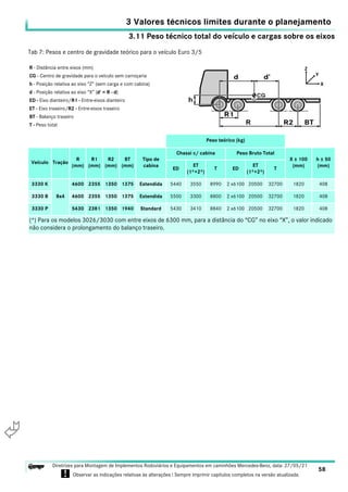 3.11 Peso técnico total do veículo e cargas sobre os eixos
3 Valores técnicos limites durante o planejamento
58
Diretrizes para Montagem de Implementos Rodoviários e Equipamentos em caminhões Mercedes-Benz, data: 27/05/21
! Observar as indicações relativas às alterações ! Sempre imprimir capítulos completos na versão atualizada.
i

3330 K
8x4
4600 2355 1350 1375 Estendida 5440 3550 8990 2 x6100 20500 32700 1820 408
3330 B 4600 2355 1350 1375 Estendida 5500 3300 8800 2 x6100 20500 32700 1820 408
3330 P 5430 2381 1350 1940 Standard 5430 3410 8840 2 x6100 20500 32700 1820 408
(*) Para os modelos 3026/3030 com entre eixos de 6300 mm, para a distância do “CG” no eixo “X”, o valor indicado
não considera o prolongamento do balanço traseiro.
Tab 7: Pesos e centro de gravidade teórico para o veículo Euro 3/5
R - Distância entre eixos (mm)
CG - Centro de gravidade para o veículo sem carroçaria
h - Posição relativa ao eixo “Z” (sem carga e com cabina)
d - Posição relativa ao eixo “X” (d’ = R - d)
ED - Eixo dianteiro/R1 - Entre-eixos dianteiro
ET - Eixo traseiro/R2 - Entre-eixos traseiro
BT - Balanço traseiro
T - Peso total
Peso teórico (kg)
Veículo Tração
R
(mm)
R1
(mm)
R2
(mm)
BT
(mm)
Tipo de
cabina
Chassi c/ cabina Peso Bruto Total
X ± 100
(mm)
h ± 50
(mm)
ED
ET
(1º+2º)
T ED
ET
(1º+2º)
T
 