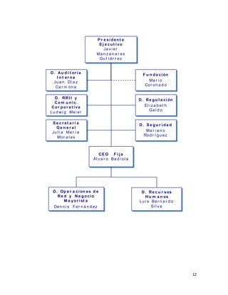 12
P r e sident e
E j e cut ivo
Ja v i er
Ma n z a n a r es
Gu t i ér r ez
D. RRI I y
Com u nic.
Cor por a t iva
Lu d wi g Mei er
S e c r et a r í a
Ge n e r a l
Ju l i a Ma r í a
Mor a l es
D. Au d i t or ia
I n t er na
Ju a n Dí a z
Ca r m on a
D. Op e r a cion es d e
Re d y N e gocio
M a yor ist a
Den n i s Fer n á n d ez
D. S e gu r ida d
Ma r i a n o
Rod r í gu ez
F u n da ción
Ma r i o
Cor on a d o
CE O F i ja
Ál v a r o Ba d i ol a
D. Re gu l a ción
El i z a b et h
Ga l d o
D. Re c u r sos
H u m a n os
Lu i s Ber n a r d o
Si l v a
 
