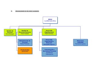 XI. ORGANIGRAMADE RECURSOS HUMANOS
RRHH
Luis Bernardo Silva
Gestión de
Recursos Humanos
Víctor Arakaki
Administración de
Personal
Nestor Pedraza
Comunicación y
Servicios al Personal
Guadalupe
Villavicencio
Desarrollo,
Capacitacióny
Selección
Georgette Page (e)
Desarrollo
Organizacional
Pablo Kohatsu
Gestión de
Terceros
Erick Obregón
Relaciones
Laborales
Fernando Uyema
Productividad
Javier Silva
 