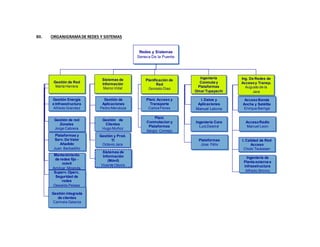 XII. ORGANIGRAMADE REDES Y SISTEMAS
Redes y Sistemas
Seneca De la Puente
Gestión de Red
María Herrera
Gestión Energía
e Infraestructura
Alfredo Grandez
Gestión de red
Zonales
Jorge Cabrera
Plataformas y
Serv.De Valor
Añadido
Juan Barbadillo
Mantenimiento
de redes fijo -
móvil
Amilcar Miranda
Superv.Operc.
Seguridad de
redes
Oswaldo Pelaes
Gestión integrada
de clientes
Carmela Galarza
Sistemas de
Información
Marco Vidal
Gestión de
Aplicaciones
Pedro Mendoza
Gestión de
Clientes
Hugo Muñoz
Gestión y Prod.
TI
Octavio Jara
Sistemas de
Información
(Móvil)
Vicente Osorio
Planificación de
Red
Gonzalo Diaz
Ingeniería
Conmuta y
Plataformas
Omar Tupayachi
Plani. Acceso y
Transporte
Carlos Flores
Plani.
Conmutacion y
Plataformas
Sergio Cornejo
AccesoBanda
Ancha y Satélite
Enrique Barriga
AccesoRadio
Manuel Leon
I. Calidad de Red
Acceso
Chobi Tsukasan
I. Datos y
Aplicaciones
Manuel Letona
Ingeniería Core
Luis Desmé
Plataformas
Jose Félix
Ingeniería de
Planta externa e
infraestructura
Alfredo Shinno
Ing. De Redes de
Accesoy Transp.
Augusto de la
Jara
 