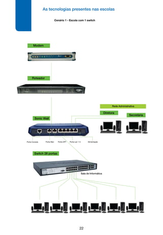 As tecnologias presentes nas escolas
22
Cenário 1 - Escola com 1 switch
Roteador
Secretária
Diretora
Server 2008
Switch 28 portas
Porta Console Porta Wan Porta OPT Porta Lan 1-5 Alimentação
Sala de Informática
Sonic Wall
Rede Administrativa
Cenário 1 - Escola com 1 switchModem
 