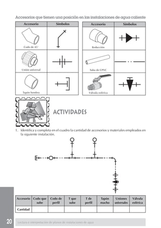 20
actividades
Lectura e interpretación de planos de instalaciones de agua
Accesorios que tienen una posición en las instalaciones de agua caliente
1. Identifica y completa en el cuadro la cantidad de accesorios y materiales empleados en
la siguiente instalación.
Accesorio Codo que Codo de T que T de Tapón Uniones Válvula
sube perfil sube perfil macho universales esférica
Cantidad
Codo de 45°
Unión universal
Tapón hembra
Accesorio Símbolos
Reducción
Tubo de CPVC
Válvula esférica
Accesorio Símbolos
 