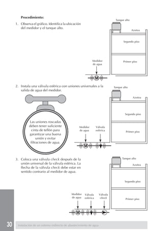30
Procedimiento:
1. Observa el gráfico. Identifica la ubicación
del medidor y el tanque alto.
2. Instala una válvula esférica con uniones universales a la
salida de agua del medidor.
Las uniones roscadas
deben tener suficiente
cinta de teflón para
garantizar una buena
unión y evitar
filtraciones de agua.
3. Coloca una válvula check después de la
unión universal de la válvula esférica. La
flecha de la válvula check debe estar en
sentido contrario al medidor de agua.
Instalación de un sistema indirecto de abastecimiento de agua
Tanque alto
Azotea
Segundo piso
Primer pisoMedidor
de agua
Tanque alto
Azotea
Segundo piso
Primer piso
Medidor
de agua
Válvula
esférica
Tanque alto
Azotea
Segundo piso
Primer piso
Medidor
de agua
Válvula
esférica
Válvula
check
 