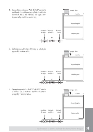 31
4. Conecta un tubo de PVC de 1/2” desde la
salida de la unión universal de la válvula
esférica hasta la entrada de agua del
tanque alto (orificio superior).
5. Coloca una válvula esférica a la salida de
agua del tanque alto.
6. Conecta otro tubo de PVC de 1/2” desde
la salida de la válvula esférica hasta el
segundo y primer piso.
Instalación de un sistema indirecto de abastecimiento de agua
Tanque alto
Azotea
Segundo piso
Primer piso
Medidor
de agua
Válvula
esférica
Válvula
check
Tanque alto
Azotea
Segundo piso
Primer piso
Medidor
de agua
Válvula
esférica
Válvula
check
Tanque alto
Azotea
Segundo piso
Primer piso
Medidor
de agua
Válvula
esférica
Válvula
check
 
