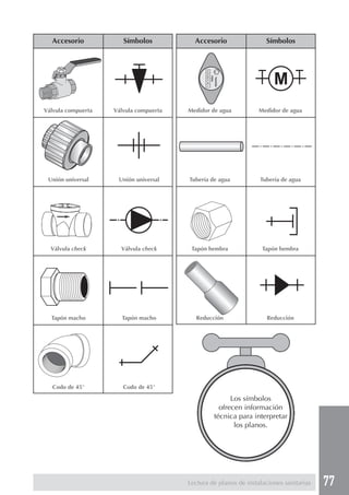 77Lectura de planos de instalaciones sanitarias
Medidor de agua Medidor de agua
Unión universal Unión universal
PERU
SEDAPAL
Accesorio Símbolos
Tubería de agua Tubería de agua
Válvula compuerta Válvula compuerta
Accesorio Símbolos
Los símbolos
ofrecen información
técnica para interpretar
los planos.
Válvula check Válvula check
Tapón macho Tapón macho
Codo de 45° Codo de 45°
Tapón hembra Tapón hembra
Reducción Reducción
 