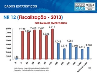 DADOS ESTATÍSTICOS
115Fonte: Sistema Federal de Inspeção do Trabalho / MTE
Elaboração: Confederação Nacional da Indústria - CNI
NR 12 (Fiscalização - 2013)
 