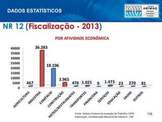 DADOS ESTATÍSTICOS
116
NR 12 (Fiscalização - 2013)
Fonte: Sistema Federal de Inspeção do Trabalho / MTE
Elaboração: Confederação Nacional da Indústria - CNI
 