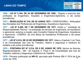 12
LINHA DO TEMPO
1966 – LEI Nº 5.194, DE 24 DE DEZEMBRO DE 1966 – Regula o exercício das
profissões de Engenheiro, Arquiteto e Engenheiro-Agrônomo, e dá outras
providências.
1973 – RESOLUÇÃO Nº 218, DE 29 JUNHO 1973 - CONFEA/CREA – Atribuições
das Atividades dos Profissionais de Engenharia, Arquitetura e Agronomia.
1977 – LEI Nº 6.496, DE 7 DE DEZEMBRO DE 1977, Institui a " Anotação de
Responsabilidade Técnica " na prestação de serviços de engenharia, de arquitetura
e agronomia; autoriza a criação, pelo Conselho Federal de Engenharia, Arquitetura
e Agronomia - CONFEA, de uma Mútua de Assistência Profissional; e dá outras
providências.
1977 – LEI Nº 6.514, DE 22 DE DEZEMBRO DE 1977, Altera o Capítulo V do Titulo
II da Consolidação das Leis do Trabalho, relativo a segurança e medicina do
trabalho e dá outras providências.
1978 – PORTARIA SIT Nº 3.214, DE 8 DE JUNHO DE 1978, Aprova as Normas
Regulamentadoras - NR - do Capítulo V, Título II, da Consolidação das Leis do
Trabalho, relativas a Segurança e Medicina do Trabalho.
1978 - Primeira publicação da NR-12, aprovada pela Portaria GM nº 3214 de 8 de
Junho de 1978.
 