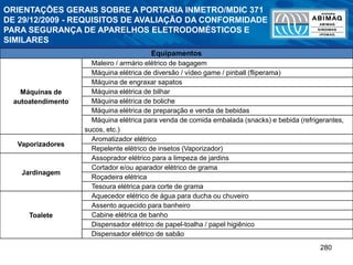 280
Máquinas de
autoatendimento
Maleiro / armário elétrico de bagagem
Máquina elétrica de diversão / vídeo game / pinball (fliperama)
Máquina de engraxar sapatos
Máquina elétrica de bilhar
Máquina elétrica de boliche
Máquina elétrica de preparação e venda de bebidas
Máquina elétrica para venda de comida embalada (snacks) e bebida (refrigerantes,
sucos, etc.)
Vaporizadores
Aromatizador elétrico
Repelente elétrico de insetos (Vaporizador)
Jardinagem
Assoprador elétrico para a limpeza de jardins
Cortador e/ou aparador elétrico de grama
Roçadeira elétrica
Tesoura elétrica para corte de grama
Toalete
Aquecedor elétrico de água para ducha ou chuveiro
Assento aquecido para banheiro
Cabine elétrica de banho
Dispensador elétrico de papel-toalha / papel higiênico
Dispensador elétrico de sabão
Equipamentos
ORIENTAÇÕES GERAIS SOBRE A PORTARIA INMETRO/MDIC 371
DE 29/12/2009 - REQUISITOS DE AVALIAÇÃO DA CONFORMIDADE
PARA SEGURANÇA DE APARELHOS ELETRODOMÉSTICOS E
SIMILARES
 