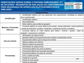 281
Umidificação
Umidificador elétrico com uso associado com aquecimento, ventilação ou sistema
de ar condicionado
Umidificador elétrico
Desumidificador
Motores e Comandos
Elétricos
Motor elétrico para portão de garagem
Comando elétrico ou motor elétrico para portas / portas dobráveis / portas giratórias
/ portas de rolamento / janelas / claraboias / coberturas móveis e similares
Comando elétrico ou motor elétrico para toldos / cortinas / grades / telas de
projeção / venezianas e similares
Uso em animais
Alimentador de ração animal
Aparelho elétrico de aquecimento para criação e reprodução animal
Equipamento elétrico para choque em animais
Máquina elétrica de ordenha
Máquina elétrica de pescaria
Alimentador de ração animal
Ferramentas
Ferramenta elétrica de corte de plástico
Ferramenta elétrica de marcação (gravação)
Ferramenta elétrica de solda de conduite
Ferro / pistola de solda
Pistola de ar quente
Pistola de cola quente
Pistola de dessoldar
Equipamentos
ORIENTAÇÕES GERAIS SOBRE A PORTARIA INMETRO/MDIC 371
DE 29/12/2009 - REQUISITOS DE AVALIAÇÃO DA CONFORMIDADE
PARA SEGURANÇA DE APARELHOS ELETRODOMÉSTICOS E
SIMILARES
 