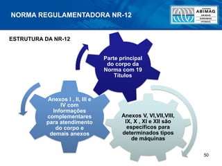 50
NORMA REGULAMENTADORA NR-12
ESTRUTURA DA NR-12
Anexos V, VI,VII,VIII,
IX, X , XI e XII são
específicos para
determinados tipos
de máquinas
Anexos I , II, III e
IV com
Informações
complementares
para atendimento
do corpo e
demais anexos
Parte principal
do corpo da
Norma com 19
Títulos
 