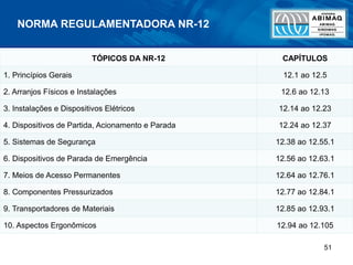 51
TÓPICOS DA NR-12 CAPÍTULOS
1. Princípios Gerais 12.1 ao 12.5
2. Arranjos Físicos e Instalações 12.6 ao 12.13
3. Instalações e Dispositivos Elétricos 12.14 ao 12.23
4. Dispositivos de Partida, Acionamento e Parada 12.24 ao 12.37
5. Sistemas de Segurança 12.38 ao 12.55.1
6. Dispositivos de Parada de Emergência 12.56 ao 12.63.1
7. Meios de Acesso Permanentes 12.64 ao 12.76.1
8. Componentes Pressurizados 12.77 ao 12.84.1
9. Transportadores de Materiais 12.85 ao 12.93.1
10. Aspectos Ergonômicos 12.94 ao 12.105
NORMA REGULAMENTADORA NR-12
 