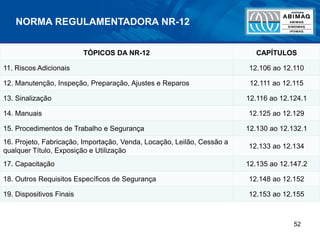 52
TÓPICOS DA NR-12 CAPÍTULOS
11. Riscos Adicionais 12.106 ao 12.110
12. Manutenção, Inspeção, Preparação, Ajustes e Reparos 12.111 ao 12.115
13. Sinalização 12.116 ao 12.124.1
14. Manuais 12.125 ao 12.129
15. Procedimentos de Trabalho e Segurança 12.130 ao 12.132.1
16. Projeto, Fabricação, Importação, Venda, Locação, Leilão, Cessão a
qualquer Título, Exposição e Utilização
12.133 ao 12.134
17. Capacitação 12.135 ao 12.147.2
18. Outros Requisitos Específicos de Segurança 12.148 ao 12.152
19. Dispositivos Finais 12.153 ao 12.155
NORMA REGULAMENTADORA NR-12
 