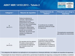 66
Categoria a Resumo de requisitos
Comportamento do
sistema b
Princípios para atingir a
segurança
B
(ver 6.2.1)
Partes de sistemas de
comando, relacionadas à
segurança e/ou seus
equipamentos de proteção,
bem como seus componentes,
devem ser projetados,
construídos, selecionados,
montados e combinados de
acordo com as normas
relevantes, de tal forma que
resistam às influências
esperadas.
A ocorrência de um defeito
pode levar à perda da função
de segurança.
Principalmente caracterizado
pela seleção de componentes.
1
(ver 6.2.2)
Os requisitos de B se aplicam.
Princípios comprovados e
componentes de segurança
bem testados devem ser
utilizados.
A ocorrência de um defeito
pode levar à perda da função
de segurança, porém a
probabilidade de ocorrência é
menor que para a categoria B.
a As categorias não objetivam sua aplicação em uma sequência ou hierarquia definidas, com relação aos requisitos de segurança.
b A apreciação dos riscos indicará se a perda total ou parcial da(s) função(ões) de segurança, consequente de defeitos, é aceitável.
ABNT NBR 14153:2013 - Tabela 2
 