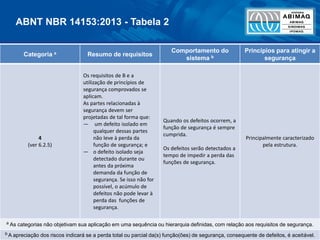 68
Categoria a Resumo de requisitos
Comportamento do
sistema b
Princípios para atingir a
segurança
4
(ver 6.2.5)
Os requisitos de B e a
utilização de princípios de
segurança comprovados se
aplicam.
As partes relacionadas à
segurança devem ser
projetadas de tal forma que:
— um defeito isolado em
qualquer dessas partes
não leve à perda da
função de segurança; e
— o defeito isolado seja
detectado durante ou
antes da próxima
demanda da função de
segurança. Se isso não for
possível, o acúmulo de
defeitos não pode levar à
perda das funções de
segurança.
Quando os defeitos ocorrem, a
função de segurança é sempre
cumprida.
Os defeitos serão detectados a
tempo de impedir a perda das
funções de segurança.
Principalmente caracterizado
pela estrutura.
a As categorias não objetivam sua aplicação em uma sequência ou hierarquia definidas, com relação aos requisitos de segurança.
b A apreciação dos riscos indicará se a perda total ou parcial da(s) função(ões) de segurança, consequente de defeitos, é aceitável.
ABNT NBR 14153:2013 - Tabela 2
 