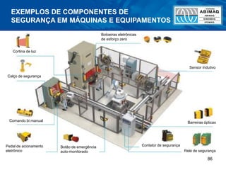 86
Cortina de luz
Calço de segurança
Comando bi manual
Pedal de acionamento
eletrônico
Botoeiras eletrônicas
de esforço zero
Sensor Indutivo
Barreiras ópticas
Relé de segurança
Contator de segurançaBotão de emergência
auto-monitorado
EXEMPLOS DE COMPONENTES DE
SEGURANÇA EM MÁQUINAS E EQUIPAMENTOS
 