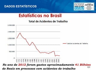 DADOS ESTATÍSTICOS
131
Estatísticas no Brasil
No ano de 2012 foram gastos aproximadamente 41 Bilhões
de Reais em processos com acidentes de trabalho
 