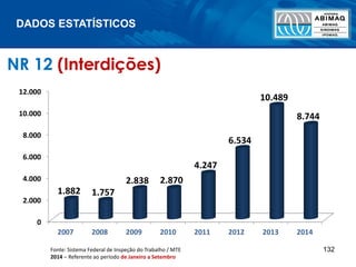 DADOS ESTATÍSTICOS
132
NR 12 (Interdições)
0
2.000
4.000
6.000
8.000
10.000
12.000
2007 2008 2009 2010 2011 2012 2013 2014
1.882 1.757
2.838 2.870
4.247
6.534
10.489
8.744
Fonte: Sistema Federal de Inspeção do Trabalho / MTE
2014 – Referente ao período de Janeiro a Setembro
 