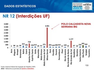 DADOS ESTATÍSTICOS
133
NR 12 (Interdições UF)
2 86 23 84
357
196
710
156213
20 61
271
3.401
201124186210
11
169 25
1.177
67 20
233
441292
8
0
500
1.000
1.500
2.000
2.500
3.000
3.500
4.000
Acre
Alagoas
Amapá
Amazonas
Bahia
Ceará
DistritoFederal
EspirítoSanto
Goiás
Maranhão
MatoGrosso
MatoGrossodoSul
MinasGerais
Pará
Paraíba
Paraná
Pernambuco
Piauí
RiodeJaneiro
RioGrandedoNorte
RioGrandedoSul
Rondônia
Roraima
SantaCatarina
SãoPaulo
Sergipe
Tocantins
Fonte: Sistema Federal de Inspeção do Trabalho / MTE
2014 – Referente ao período de Janeiro a Setembro
POLO CALÇADISTA NOVA
SERRANA MG
 