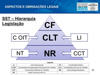 28
ASPECTOS E OBRIGAÇÕES LEGAIS
CF
CLT
NR
LI
CCT
C OIT
NT
Legenda
LI Leis Internacionais CF Constituição Federal
C OIT Convenções da Organização Internacional do Trabalho CLT Consolidação das Leis do Trabalho
CCT Convenções Coletivas do Trabalho NR Norma Regulamentadora
NT Notas Técnicas do M.T.E.
SST – Hierarquia
Legislação
 