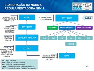 49
ELABORAÇÃO DA NORMA
REGULAMENTADORA NR-12
GTT / CNTTELABORAÇÃO DO
TEXTO DA NORMA
CNA CNT CNI CNCCNF
ABIMAQ
GOVERNO EMPREGADORES TRABALHADORES
GT / GET
TEXTO EM
CONSULTA
PÚBLICA
GTT / CNTT
CTPP
APRECIA AS
SUGESTÕES E A
REDAÇÃO DO
TEXTO FINAL
APROVA O TEXTO
FINAL E ENVIA PARA
PUBLICAÇÃO
GT- Grupo Temática
GET- Grupo de Estudos Tripartite
GTT- Grupo de Trabalho Tripartite
CNTT- Comissão Nacional Tripartite Temática
CTPP- Comissão Tripartite Paritária Permanente
INICÍO
CNS
CTPPANALISA O TEXTO E
ENCAMINHA PARA O
GT / GET
CONSULTA PÚBLICA
EXECUTA A
ANÁLISE TÉCNICA
E JURIDICA NO
TEXTO E ENVIA
PARA CONSULTA
PÚBLICA
 