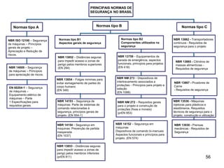 NBR 14009 – Segurança
de máquinas – Princípios
para apreciação de riscos.
‘
NBR ISO 12100 – Segurança
de máquinas – Princípios
gerais de projeto –
Apreciação e Redução de
riscos.
Normas tipo A Normas tipo B Normas tipo C
NBR 13853 – Distâncias seguras
para impedir acesso a zonas de
perigo pelos membros inferiores
(prEN 811)
NBR 14154 – Segurança em
máquinas: Prevenção de partida
inesperada
(EN 1037)
NBR 14153 – Segurança de
máquinas: Parte de sistemas de
comando relacionadas à
segurança, princípios gerais de
projeto. (EN 954-1)
NBR 14152 – Segurança em
máquinas
Dispositivos de comando bi-manuais
Aspectos funcionais e princípios para
projeto. (EN 574)
NBR NM 272 – Requisitos gerais
para o projeto e construção de
proteções (fixas e móveis)
(prEN 953)
v
NBR 13930 - Prensas
mecânicas - Requisitos de
Segurança
v
NBR 13536 - Máquinas
injetoras para plásticos e
elastômeros. Requisitos
técnicos de segurança para o
projeto, construção e utilização
NBR 13854 – Folgas mínimas para
evitar esmagamento de partes do
corpo humano
(EN 349)
NBR 13852 – Distâncias seguras
para impedir acesso a zonas de
perigo pelos membros superiores
(EN 294)
Normas tipo B1
Aspectos gerais de segurança
NBR NM 273 – Dispositivos de
intertravamento associados a
proteções – Princípios para projeto e
seleção
(EN 1088)
NBR 13759 – Equipamentos de
parada de emergência, aspectos
funcionais, princípios para projetos
(EN 418)
Normas tipo B2
Componentes utilizados na
segurança
v
NBR 13867 - Picadores de
Carne
- Requisitos de segurança
v
NBR 13865 - Cilindros de
massas alimentícias -
Requisitos de segurança
NBR 13862 - Transportadores
contínuos - Requisitos de
segurança para o projeto
PRINCIPAIS NORMAS DE
SEGURANÇA NO BRASIL
56
EN 60204-1 – Segurança
de máquinas –
Equipamento elétrico de
máquinas – Parte
1 Especificações para
requisitos gerais.
 