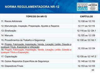 68
TÓPICOS DA NR-12 CAPÍTULOS
11. Riscos Adicionais 12.106 ao 12.110
12. Manutenção, Inspeção, Preparação, Ajustes e Reparos 12.111 ao 12.115
13. Sinalização 12.116 ao 12.124.1
14. Manuais 12.125 ao 12.129
15. Procedimentos de Trabalho e Segurança 12.130 ao 12.132.1
16. Projeto, Fabricação, Importação, Venda, Locação, Leilão, Cessão a
qualquer Título, Exposição e Utilização
16. Projeto, Fabricação, Importação, Venda, Locação, Leilão, Cessão a
qualquer Título e Exposição.
12.133 ao 12.134
17. Capacitação 12.135 ao 12.147.2
18. Outros Requisitos Específicos de Segurança 12.148 ao 12.152
19. Dispositivos Finais 12.153 ao 12.155
NORMA REGULAMENTADORA NR-12
 