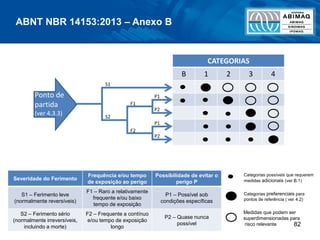 82
CATEGORIAS
B 1 2 3 4
P1
P2
P1
S1
F1
Ponto de
partida
(ver 4.3.3) S2
F2
P2
ABNT NBR 14153:2013 – Anexo B
Severidade do Ferimento
Frequência e/ou tempo
de exposição ao perigo
Possibilidade de evitar o
perigo P
S1 – Ferimento leve
(normalmente reversíveis)
F1 – Raro a relativamente
frequente e/ou baixo
tempo de exposição
P1 – Possível sob
condições específicas
S2 – Ferimento sério
(normalmente irreversíveis,
incluindo a morte)
F2 – Frequente a contínuo
e/ou tempo de exposição
longo
P2 – Quase nunca
possível
Categorias preferenciais para
pontos de referência ( ver 4.2)
Categorias possíveis que requerem
medidas adicionais (ver B.1)
Medidas que podem ser
superdimensionadas para
risco relevante
 