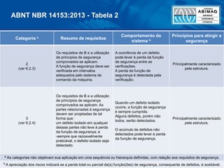 84
Categoria a Resumo de requisitos
Comportamento do
sistema b
Princípios para atingir a
segurança
2
(ver 6.2.3)
Os requisitos de B e a utilização
de princípios de segurança
comprovados se aplicam.
A função de segurança deve ser
verificada em intervalos
adequados pelo sistema de
comando da máquina.
A ocorrência de um defeito
pode levar à perda da função
de segurança entre as
verificações.
A perda da função de
segurança é detectada pela
verificação.
Principalmente caracterizado
pela estrutura.
3
(ver 6.2.4)
Os requisitos de B e a utilização
de princípios de segurança
comprovados se aplicam. As
partes relacionadas à segurança
devem ser projetadas de tal
forma que:
um defeito isolado em qualquer
dessas partes não leve à perda
da função de segurança; e
-sempre que razoavelmente
praticável, o defeito isolado seja
detectado.
Quando um defeito isolado
ocorre, a função de segurança
é sempre cumprida.
Alguns defeitos, porém não
todos, serão detectados.
O acúmulo de defeitos não
detectados pode levar à perda
da função de segurança.
Principalmente caracterizado
pela estrutura.
a As categorias não objetivam sua aplicação em uma sequência ou hierarquia definidas, com relação aos requisitos de segurança.
b A apreciação dos riscos indicará se a perda total ou parcial da(s) função(ões) de segurança, consequente de defeitos, é aceitável.
ABNT NBR 14153:2013 - Tabela 2
 