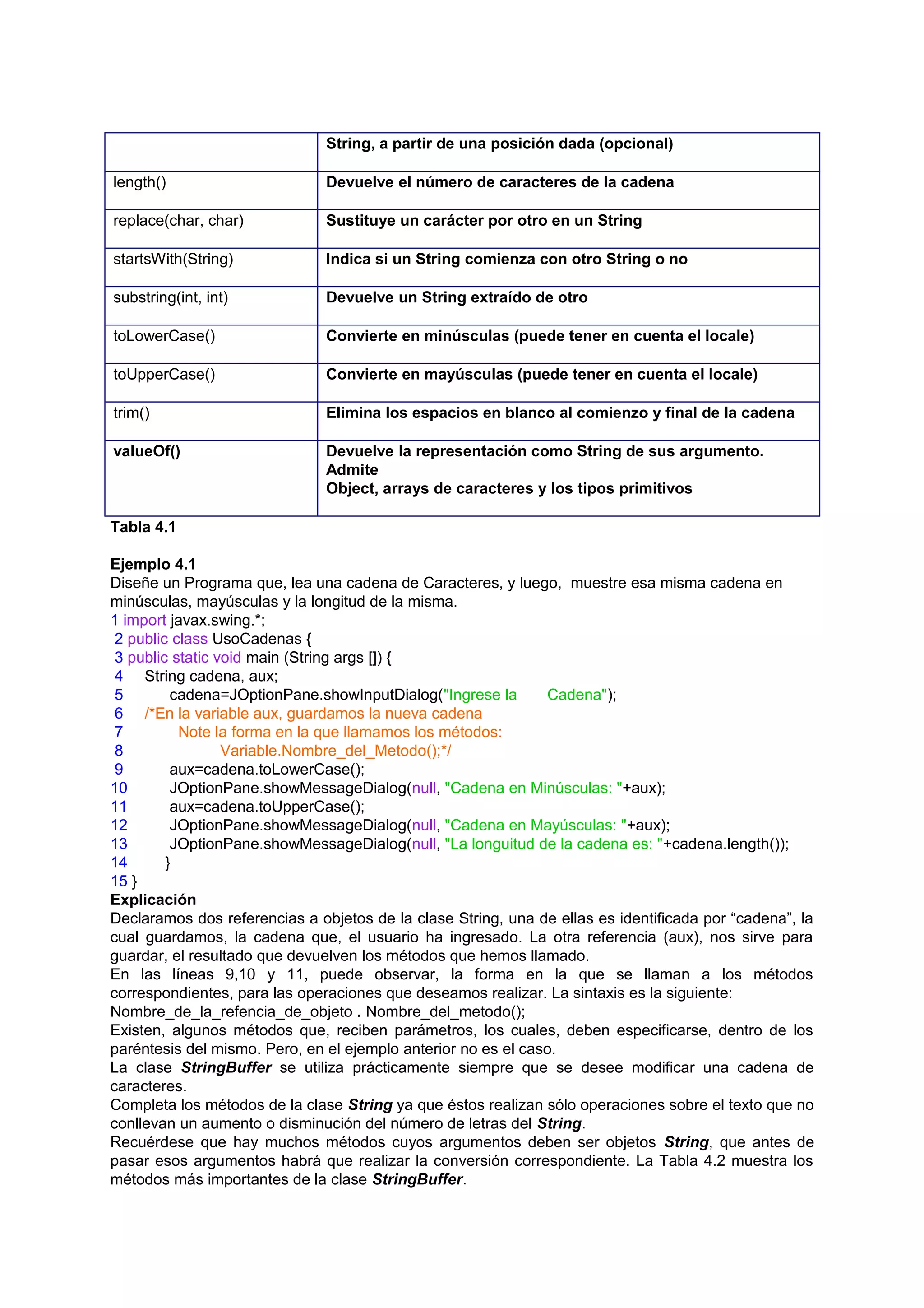 String, a partir de una posición dada (opcional)

length()                       Devuelve el número de caracteres de la cadena

replace(char, char)            Sustituye un carácter por otro en un String

startsWith(String)             Indica si un String comienza con otro String o no

substring(int, int)            Devuelve un String extraído de otro

toLowerCase()                  Convierte en minúsculas (puede tener en cuenta el locale)

toUpperCase()                  Convierte en mayúsculas (puede tener en cuenta el locale)

trim()                         Elimina los espacios en blanco al comienzo y final de la cadena

valueOf()                      Devuelve la representación como String de sus argumento.
                               Admite
                               Object, arrays de caracteres y los tipos primitivos

Tabla 4.1

Ejemplo 4.1
Diseñe un Programa que, lea una cadena de Caracteres, y luego, muestre esa misma cadena en
minúsculas, mayúsculas y la longitud de la misma.
1 import javax.swing.*;
 2 public class UsoCadenas {
 3 public static void main (String args []) {
 4 String cadena, aux;
 5        cadena=JOptionPane.showInputDialog("Ingrese la       Cadena");
 6 /*En la variable aux, guardamos la nueva cadena
 7         Note la forma en la que llamamos los métodos:
 8                Variable.Nombre_del_Metodo();*/
 9        aux=cadena.toLowerCase();
10        JOptionPane.showMessageDialog(null, "Cadena en Minúsculas: "+aux);
11        aux=cadena.toUpperCase();
12        JOptionPane.showMessageDialog(null, "Cadena en Mayúsculas: "+aux);
13        JOptionPane.showMessageDialog(null, "La longuitud de la cadena es: "+cadena.length());
14       }
15 }
Explicación
Declaramos dos referencias a objetos de la clase String, una de ellas es identificada por “cadena”, la
cual guardamos, la cadena que, el usuario ha ingresado. La otra referencia (aux), nos sirve para
guardar, el resultado que devuelven los métodos que hemos llamado.
En las líneas 9,10 y 11, puede observar, la forma en la que se llaman a los métodos
correspondientes, para las operaciones que deseamos realizar. La sintaxis es la siguiente:
Nombre_de_la_refencia_de_objeto . Nombre_del_metodo();
Existen, algunos métodos que, reciben parámetros, los cuales, deben especificarse, dentro de los
paréntesis del mismo. Pero, en el ejemplo anterior no es el caso.
La clase StringBuffer se utiliza prácticamente siempre que se desee modificar una cadena de
caracteres.
Completa los métodos de la clase String ya que éstos realizan sólo operaciones sobre el texto que no
conllevan un aumento o disminución del número de letras del String.
Recuérdese que hay muchos métodos cuyos argumentos deben ser objetos String, que antes de
pasar esos argumentos habrá que realizar la conversión correspondiente. La Tabla 4.2 muestra los
métodos más importantes de la clase StringBuffer.
 