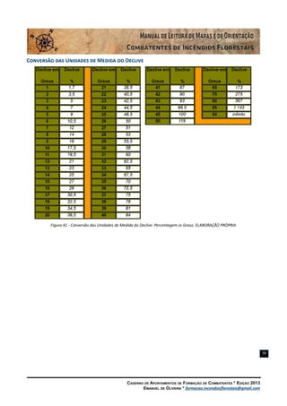 Caderno de Apontamentos de Formação de Combatentes * Edição 2013
Emanuel de Oliveira * formacao.incendiosflorestais@gmail.com
39
Conversão das Unidades de Medida do Declive
Figura 41 - Conversão das Unidades de Medida do Declive: Percentagem vs Graus. ELABORAÇÃO PRÓPRIA
 