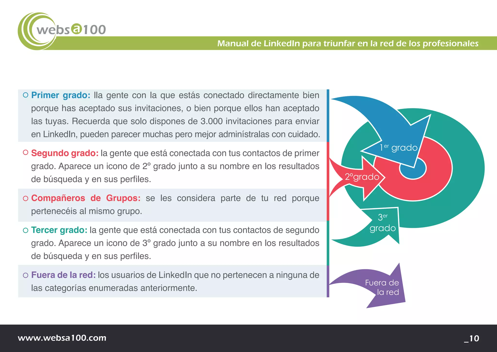 www.websa100.com _10
Manual de LinkedIn para triunfar en la red de los profesionales
Primer grado: lla gente con la que estás conectado directamente bien
porque has aceptado sus invitaciones, o bien porque ellos han aceptado
las tuyas. Recuerda que solo dispones de 3.000 invitaciones para enviar
en LinkedIn, pueden parecer muchas pero mejor adminístralas con cuidado.
Segundo grado: la gente que está conectada con tus contactos de primer
grado. Aparece un icono de 2º grado junto a su nombre en los resultados
de búsqueda y en sus perfiles.
Compañeros de Grupos: se les considera parte de tu red porque
pertenecéis al mismo grupo.
Tercer grado: la gente que está conectada con tus contactos de segundo
grado. Aparece un icono de 3º grado junto a su nombre en los resultados
de búsqueda y en sus perfiles.
Fuera de la red: los usuarios de LinkedIn que no pertenecen a ninguna de
las categorías enumeradas anteriormente.
1er
grado
3er
grado
2ºgrado
Fuera de
la red
 