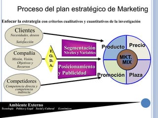 Proceso del plan estratégico de Marketing
Clientes
Necesidades, deseos
y
Satisfacción
Compañía
Misión, Visión,
Objetivos y...
