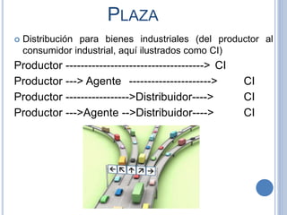 PLAZA
 Distribución para bienes de consumo (del productor al
consumidor final, o CF como aquí se ilustra)
Productor -----...